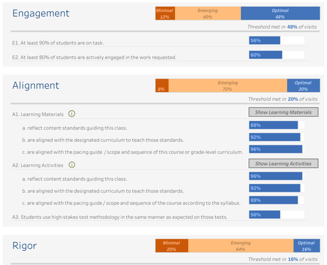 Example of part of a classroom visit report