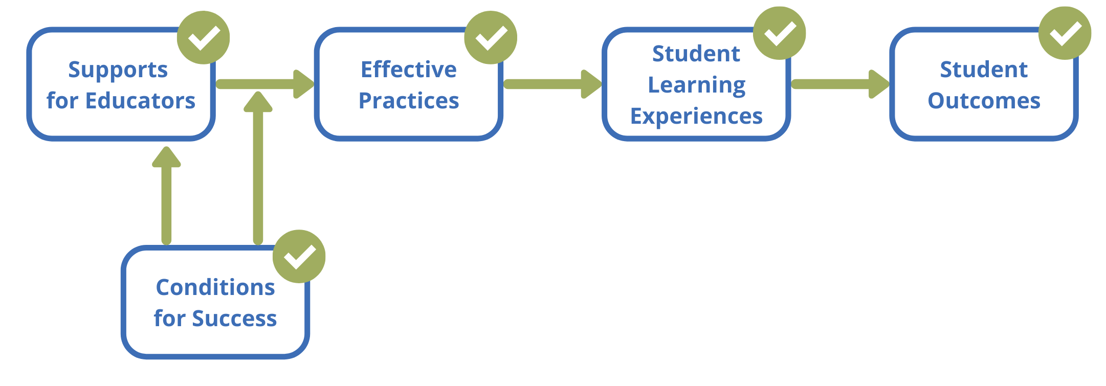 IRRE's core theory of change