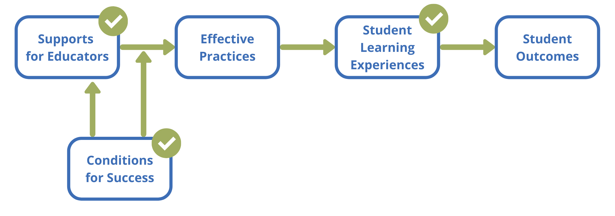 IRRE's core theory of change