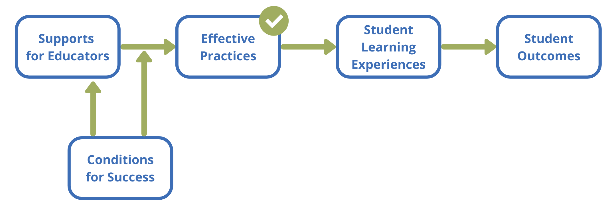 IRRE's core theory of change