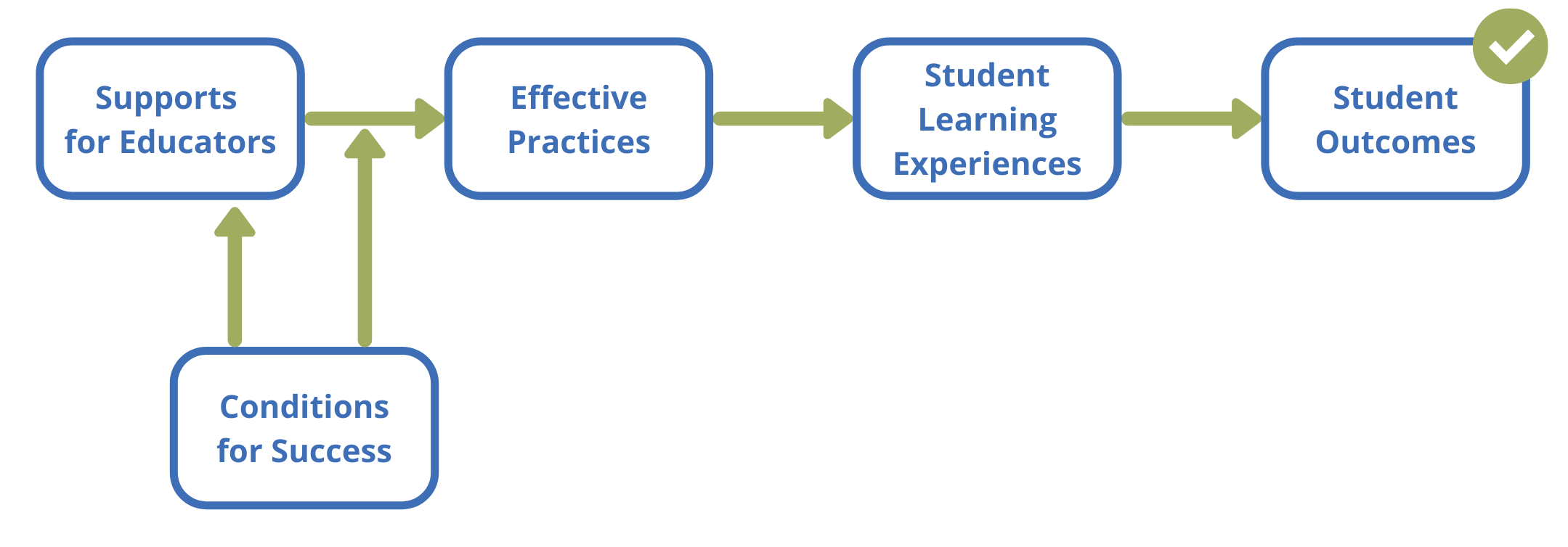 IRRE's core theory of change