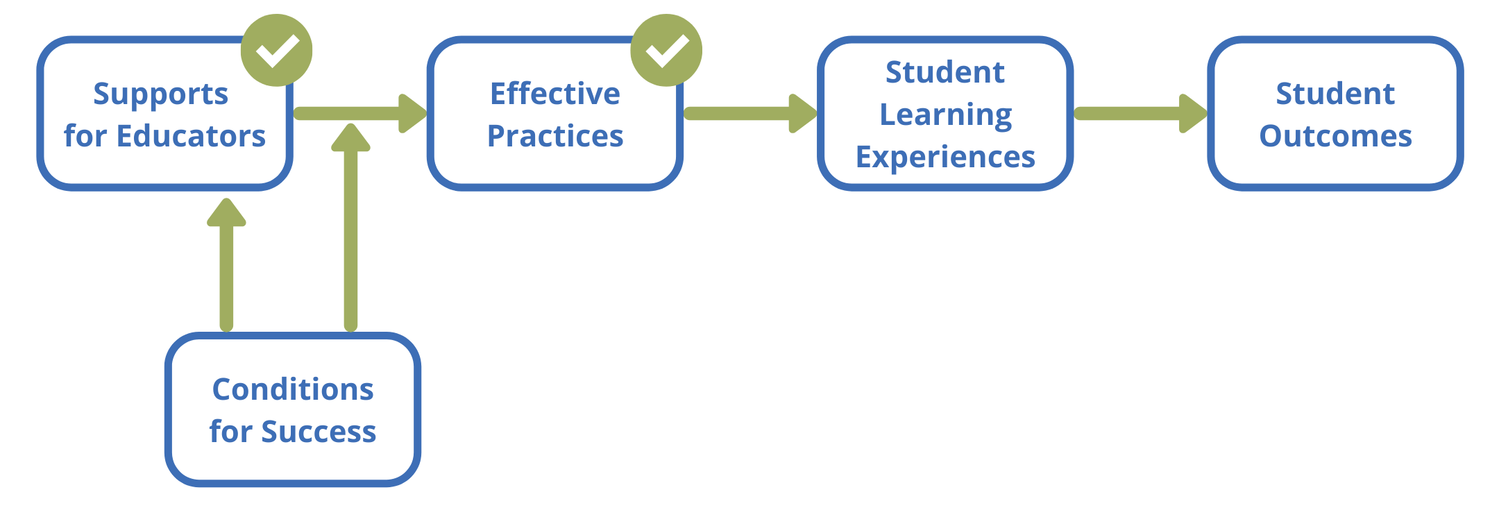 IRRE's core theory of change