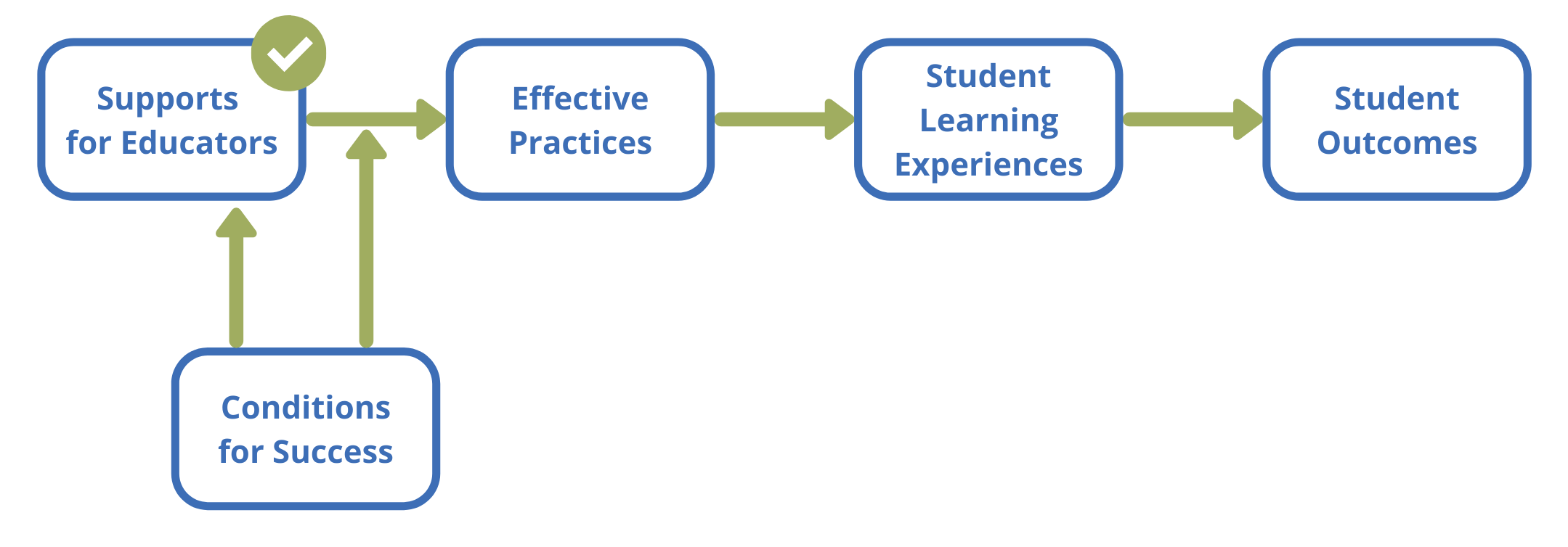 IRRE's core theory of change