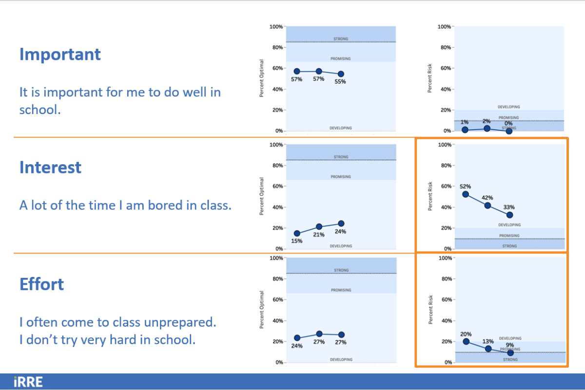 Example of student survey report for academic engagement