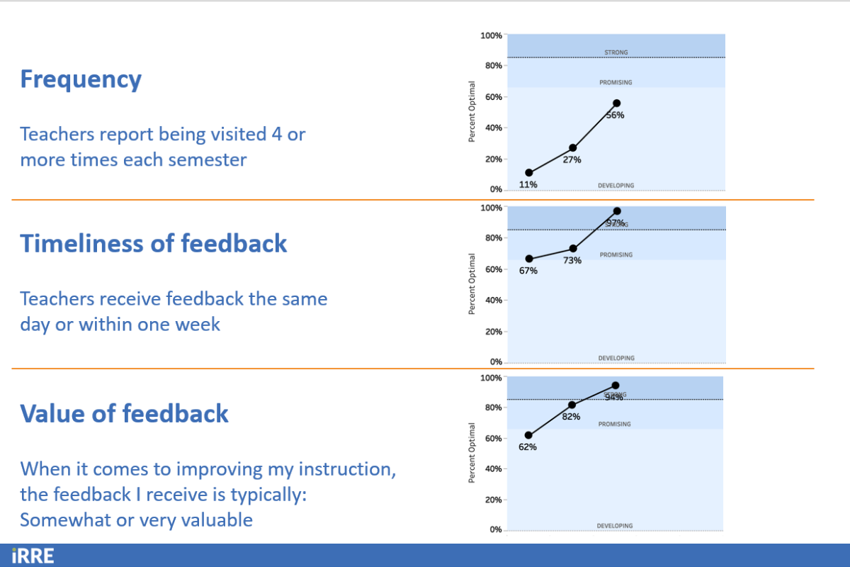 Example of teacher survey report for perceptions of feedback